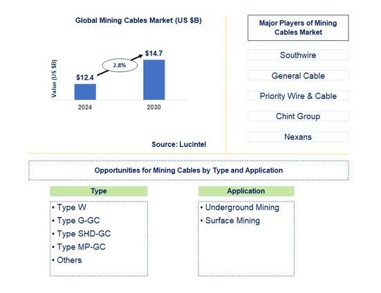 Mining Cables Market by Type and Application
