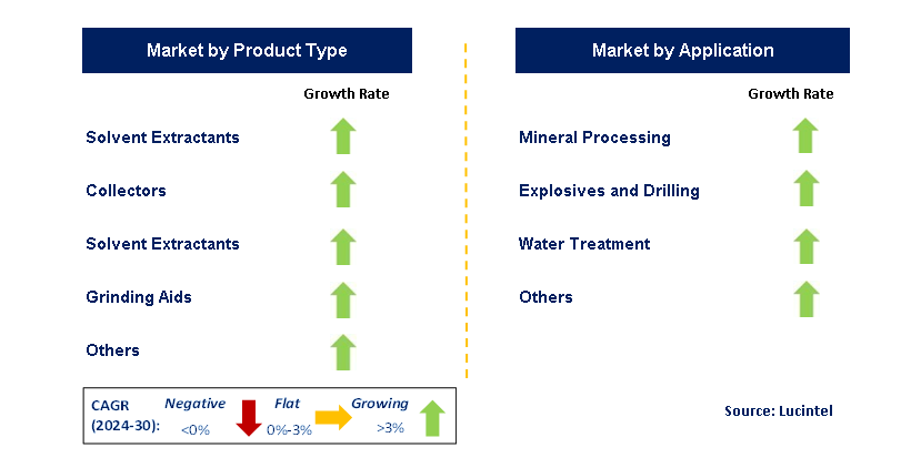 Mining Chemical by Segment