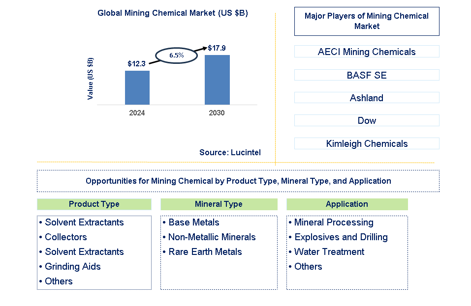 Mining Chemical Trends and Forecast