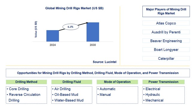 Mining Drill Rigs Trends and Forecast
