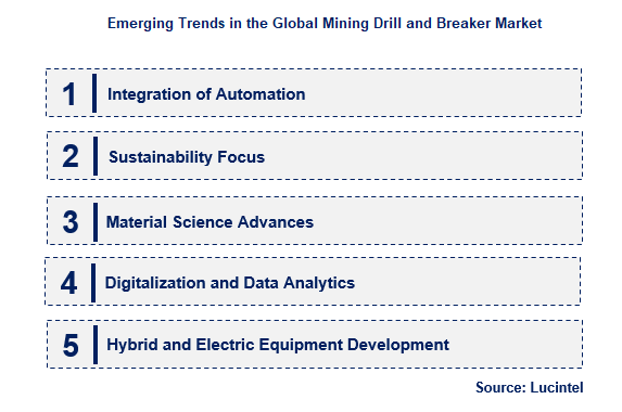 Mining Drill and Breaker by Emerging Trend
