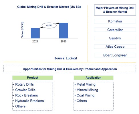 Mining Drill & Breaker Trends and Forecast
