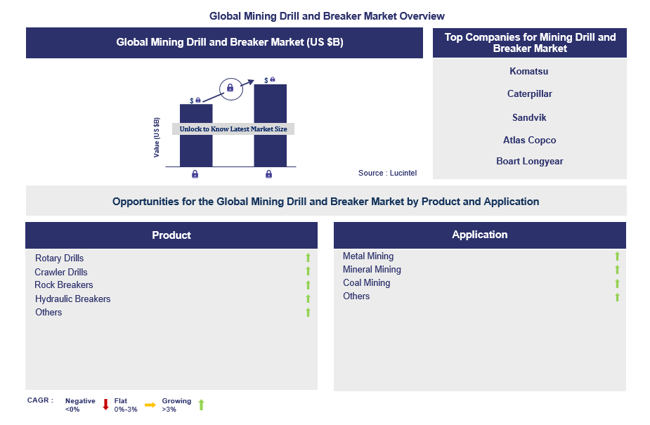 Mining Drill and Breaker Trends and Forecast