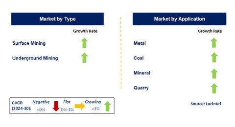 Mining Drilling Services by Segment