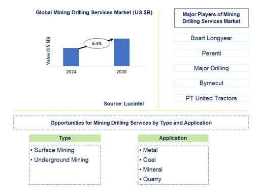 Mining Drilling Services Market Report: Trends, Forecast And ...