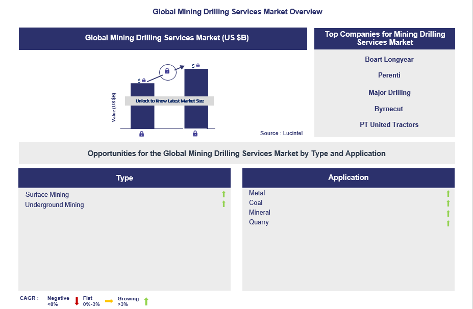 Mining Drilling Services Trends and Forecast