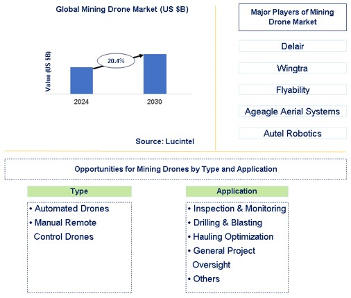 Mining Drone Trends and Forecast