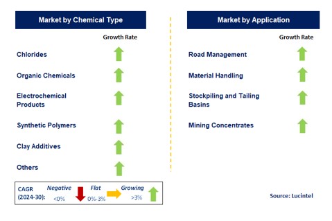 Mining Dust Suppression Chemicals by Segment