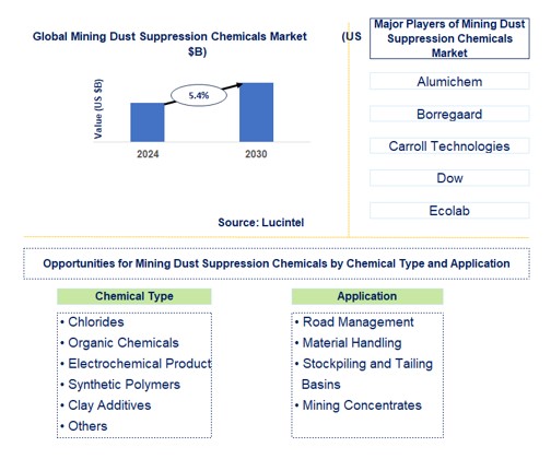 Mining Dust Suppression Chemicals Trends and Forecast