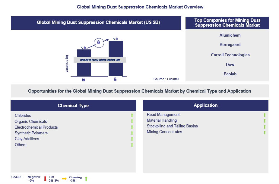 Mining Dust Suppression Chemicals Trends and Forecast