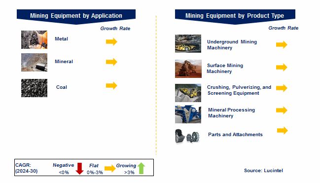 Mining Equipment Market by Segments