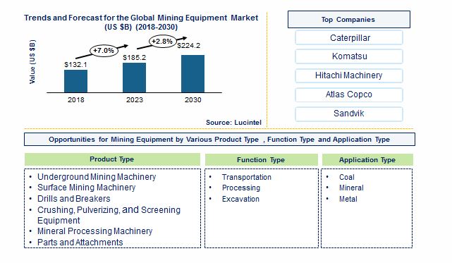 Mining Equipment Market by Application, Product, and Function