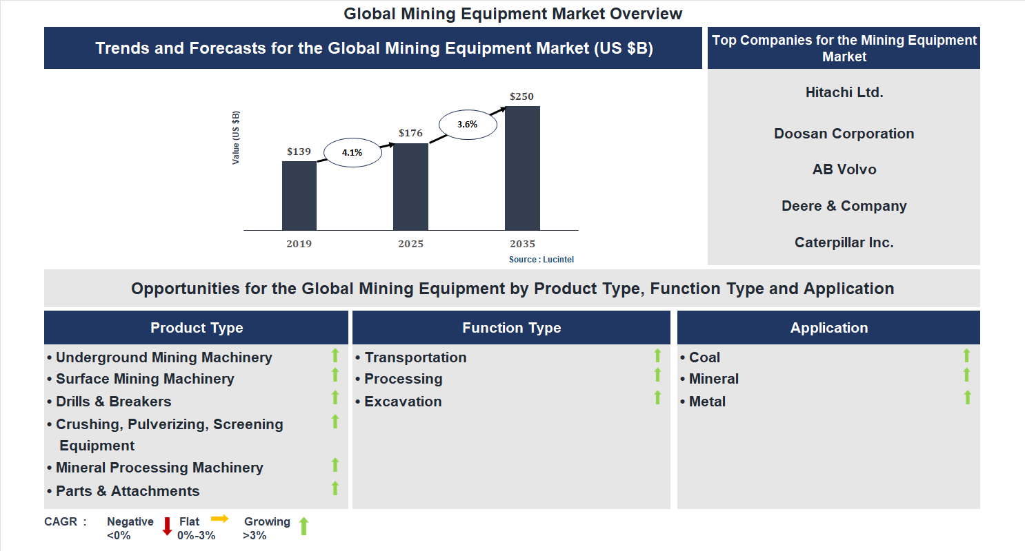 Mining Equipment Market Trends and Forecast