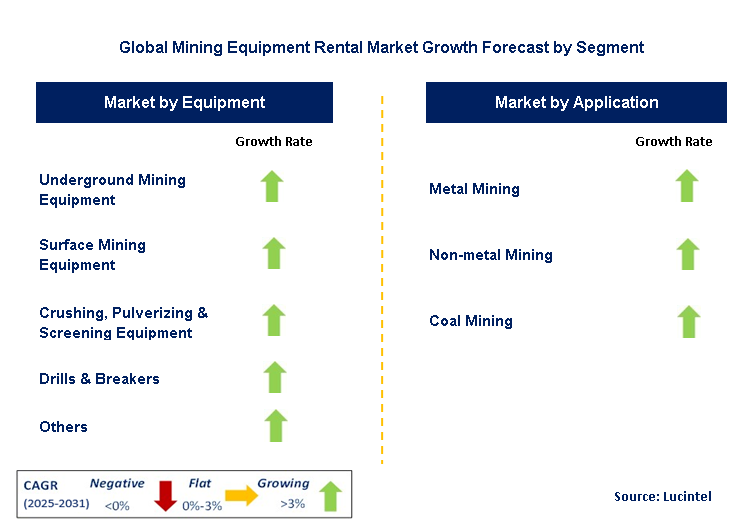 Mining Equipment Rental Market by Segment