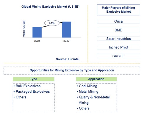 Mining Explosive Trends and Forecast