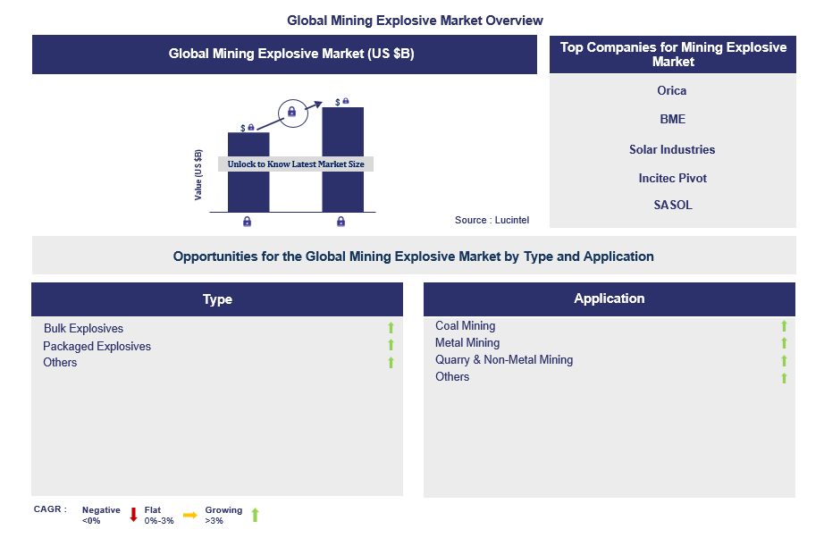 Mining Explosive Trends and Forecast