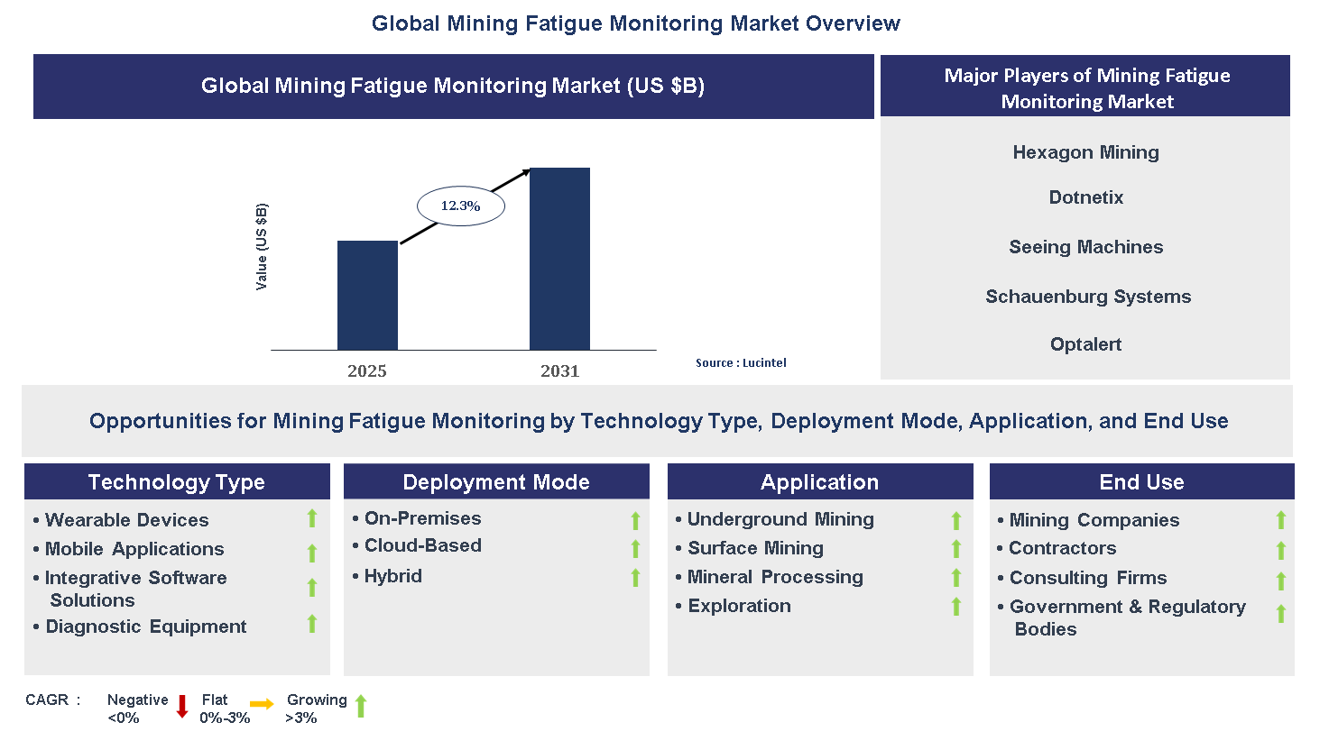 Mining Fatigue Monitoring Market Trends and Forecast
