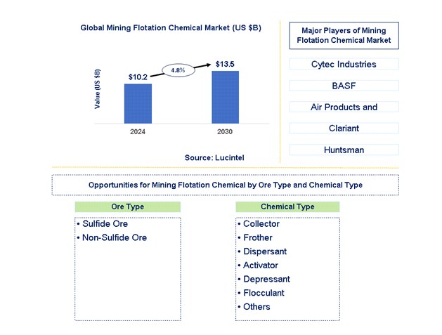 Mining Flotation Chemical Trends and Forecast