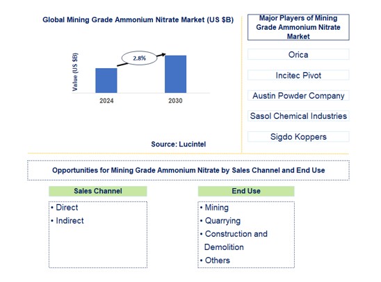 Mining Grade Ammonium Nitrate Trends and Forecast