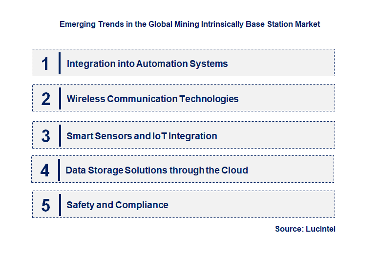 Emerging Trends in the Mining Intrinsically Base Station Market