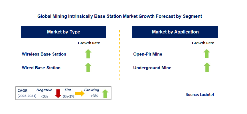 Mining Intrinsically Base Station Market by Segment