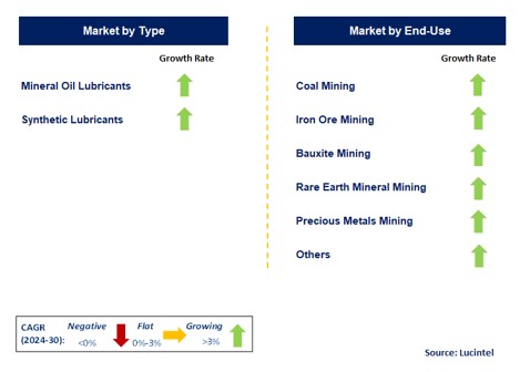 Mining Lubricant by Segment