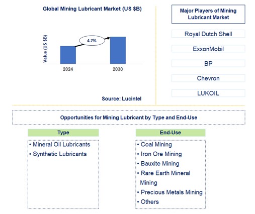 Mining Lubricant Trends and Forecast
