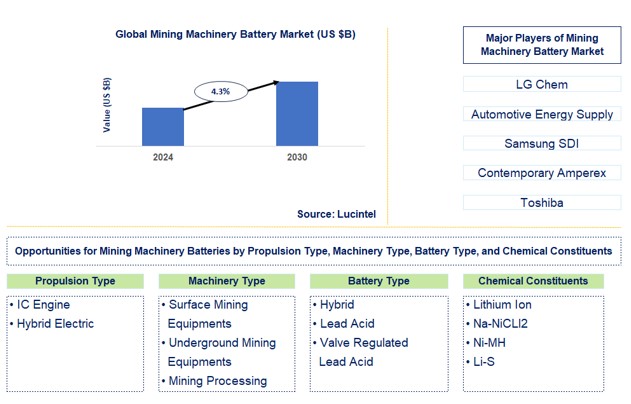 Mining Machinery Battery Trends and Forecast