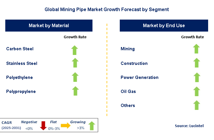 Mining Pipe Market by Segment