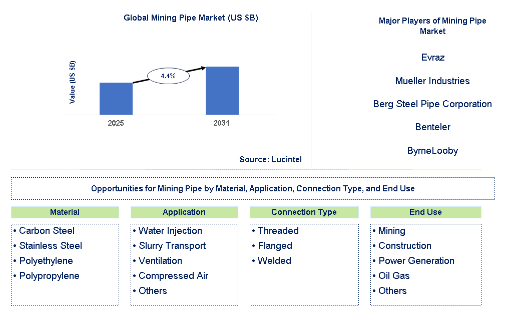 Mining Pipe Market Trends and Forecast