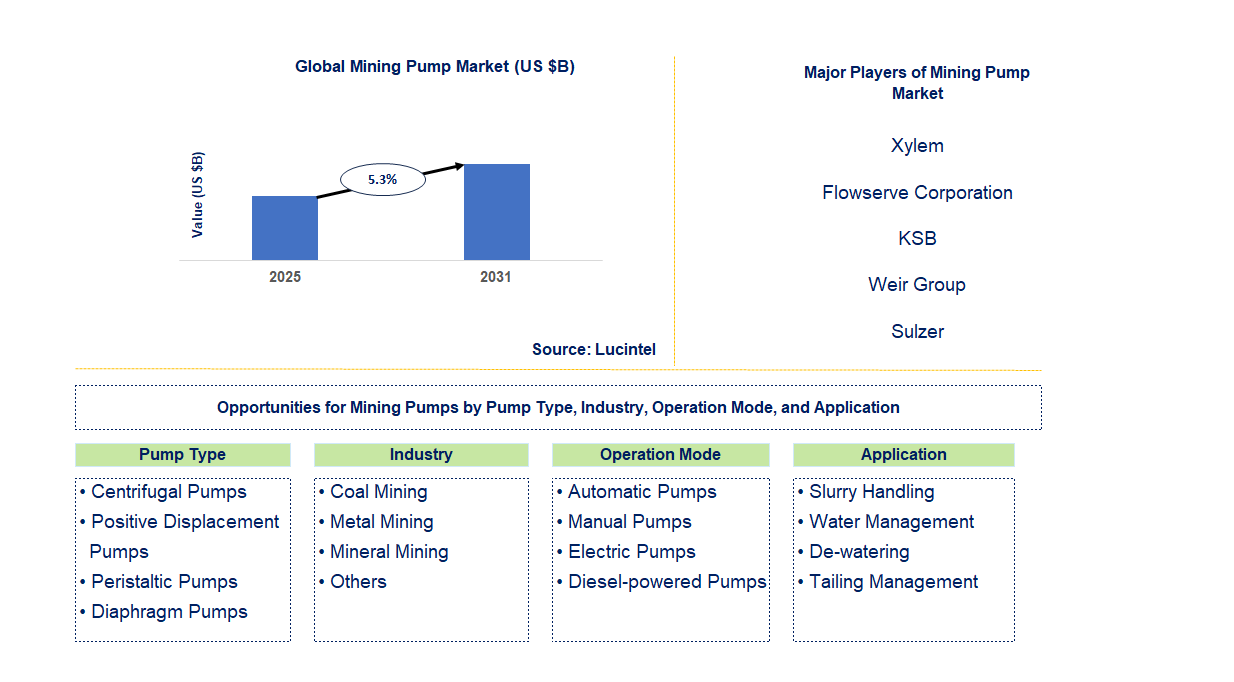 Mining Pump Market Trends and Forecast