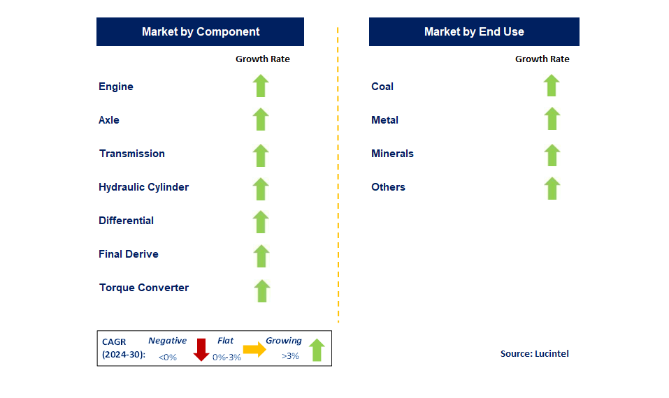 Mining Remanufacturing Component by Segment