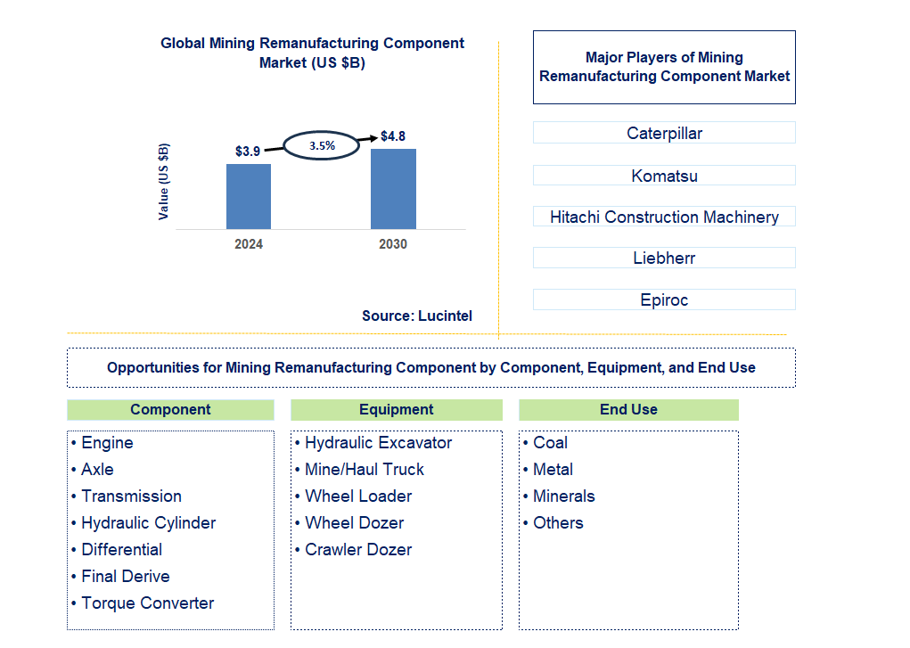 Mining Remanufacturing Component Trends and Forecast