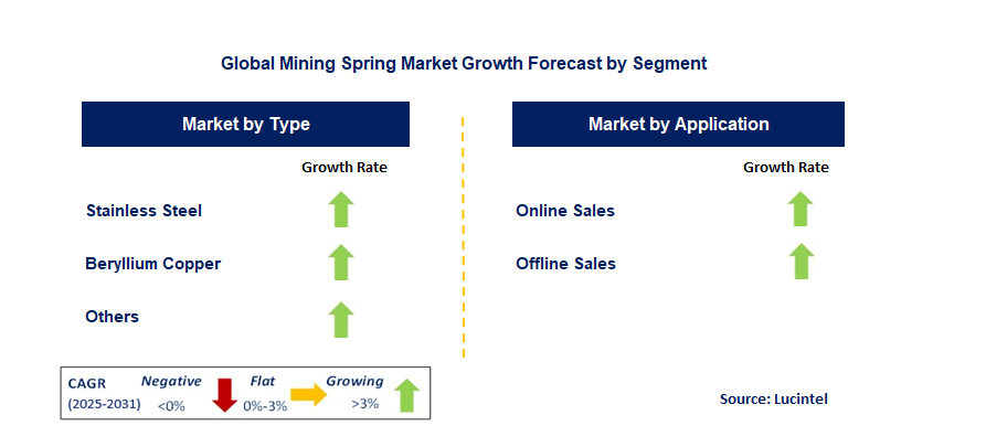 Mining Spring Market by Segment