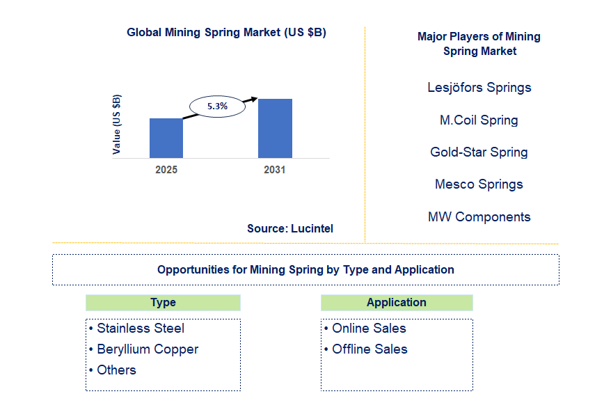 Mining Spring Market Trends and Forecast