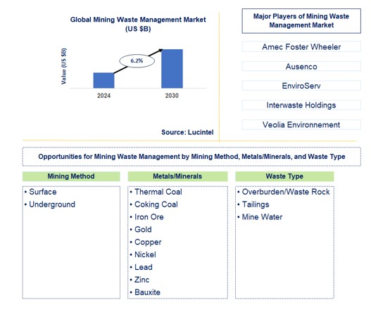 Mining Waste Management Trends and Forecast
