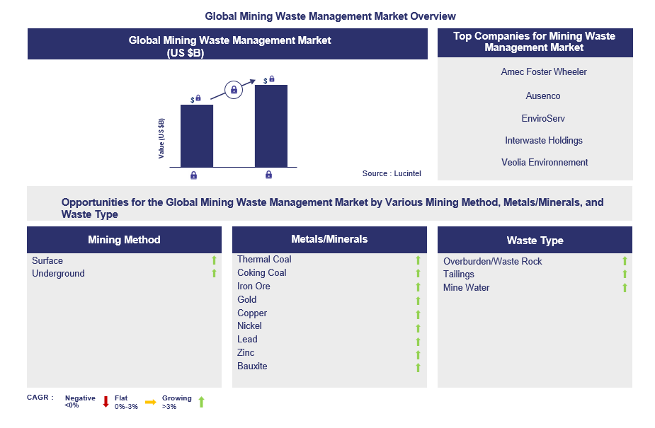 Mining Waste Management Trends and Forecast