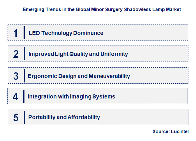 Emerging Trends in the Minor Surgery Shadowless Lamp Market