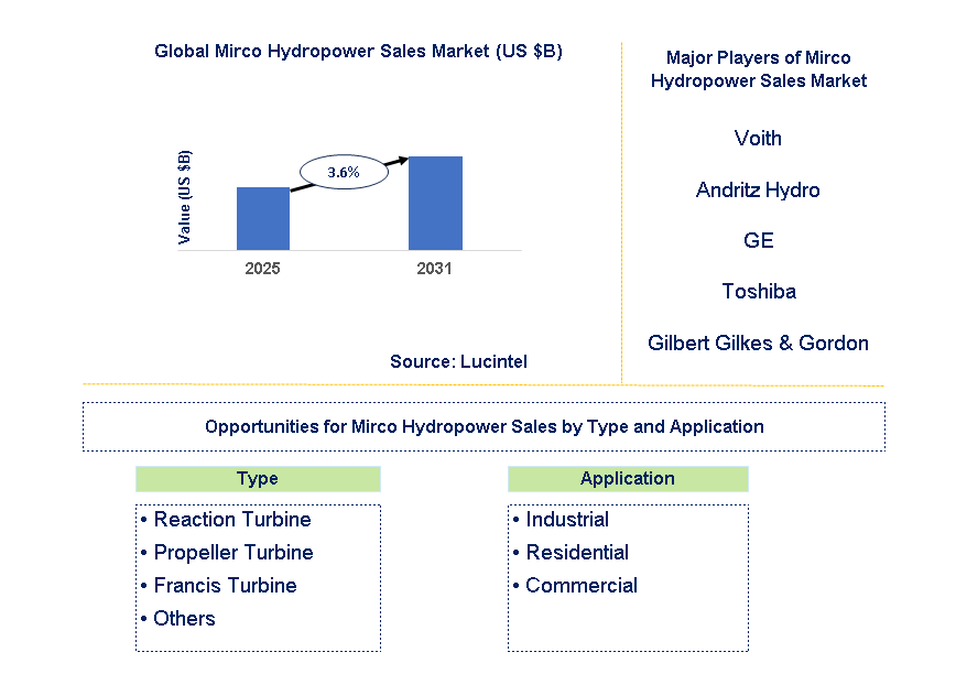 Mirco Hydropower Sales Market Trends and Forecast