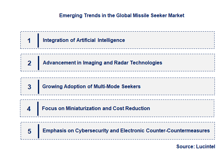Emerging Trends in the Missile Seeker Market