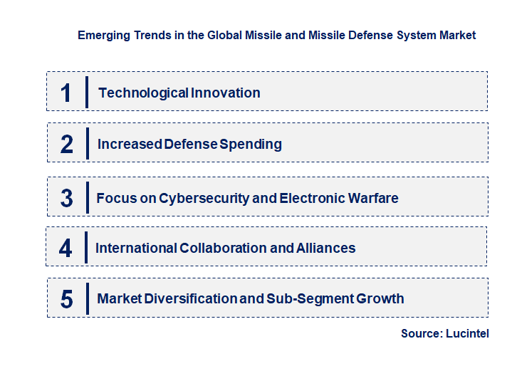Emerging Trends in the Missile and Missile Defense System Market