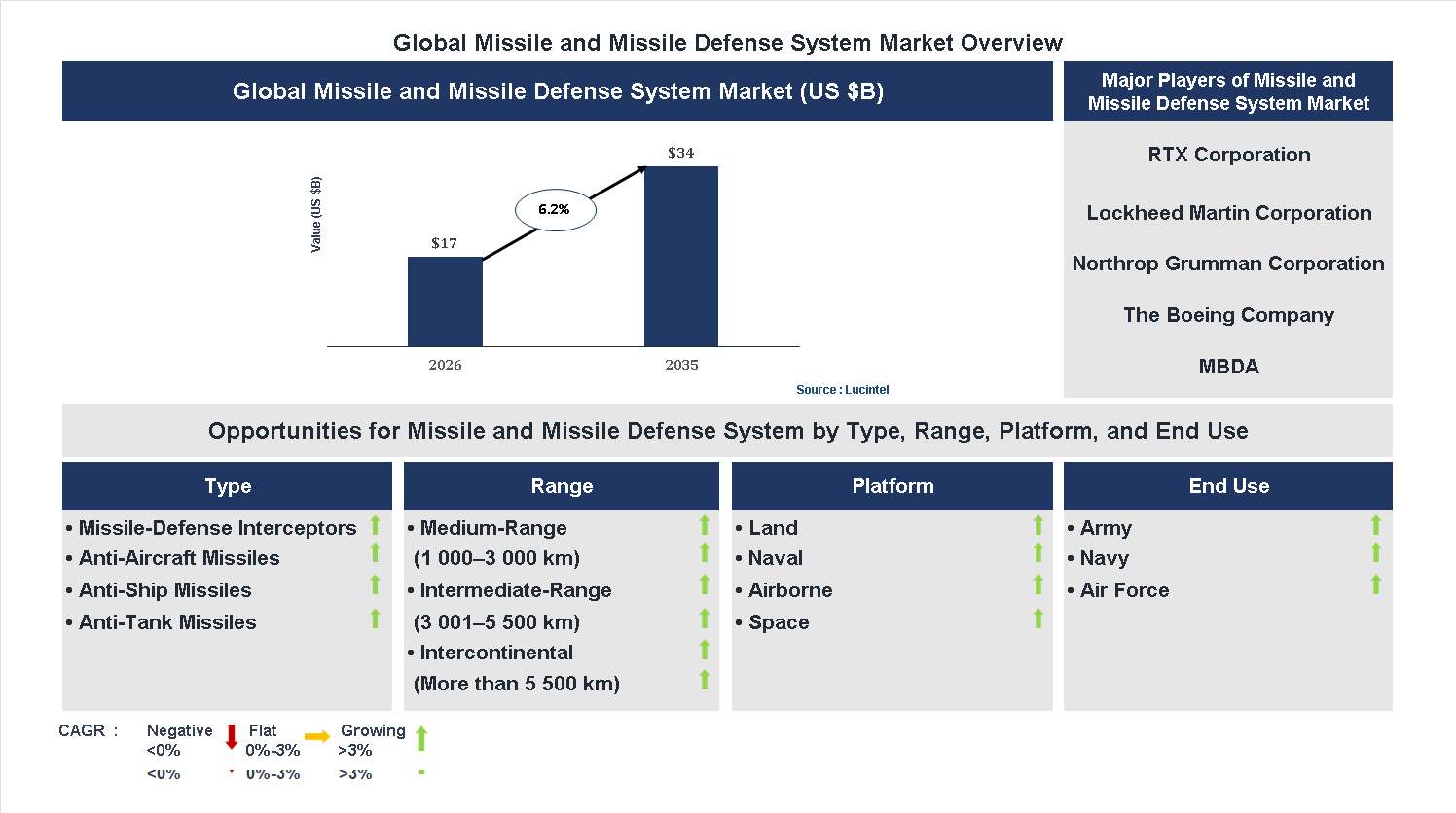 Missile and Missile Defense System Market Trends and Forecast