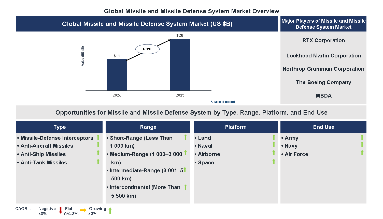 Missile and Missile Defense System Market Trends and Forecast
