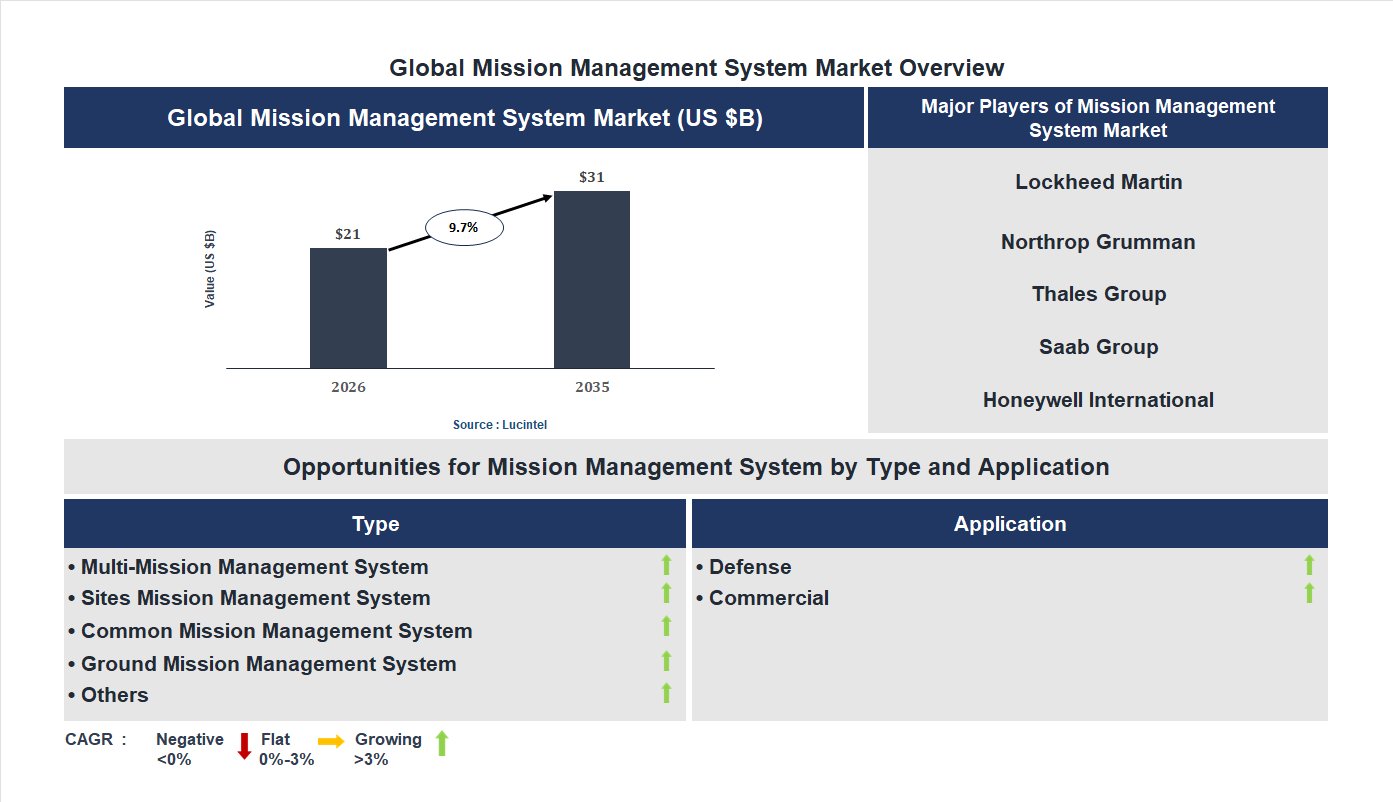 Mission Management System Market Trends and Forecast