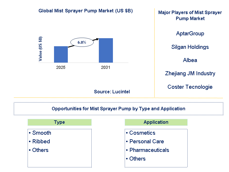 Mist Sprayer Pump Market Trends and Forecast