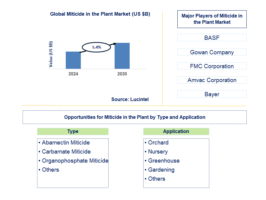 Miticide in the Plant Trends and Forecast