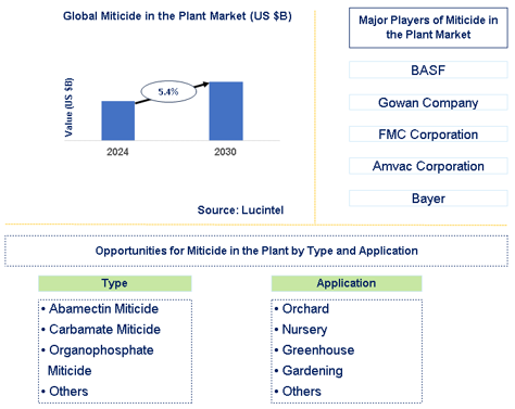 Miticide in the Plant Market Trends and Forecast