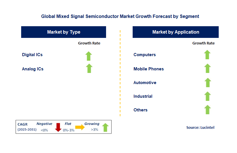 Mixed Signal Semiconductor Market by Segment