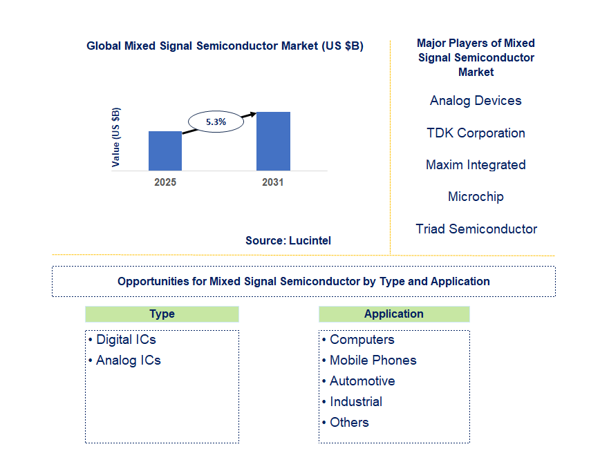 Mixed Signal Semiconductor Market Trends and Forecast