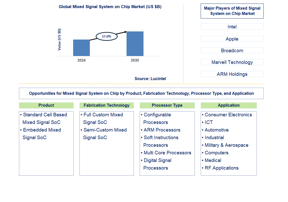 Mixed Signal System on Chip Trends and Forecast